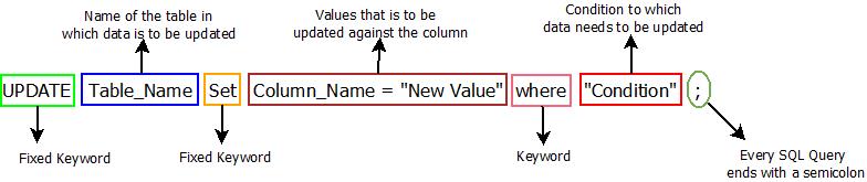 This image describes the basic syntax of SQL update command that can be used in sql.